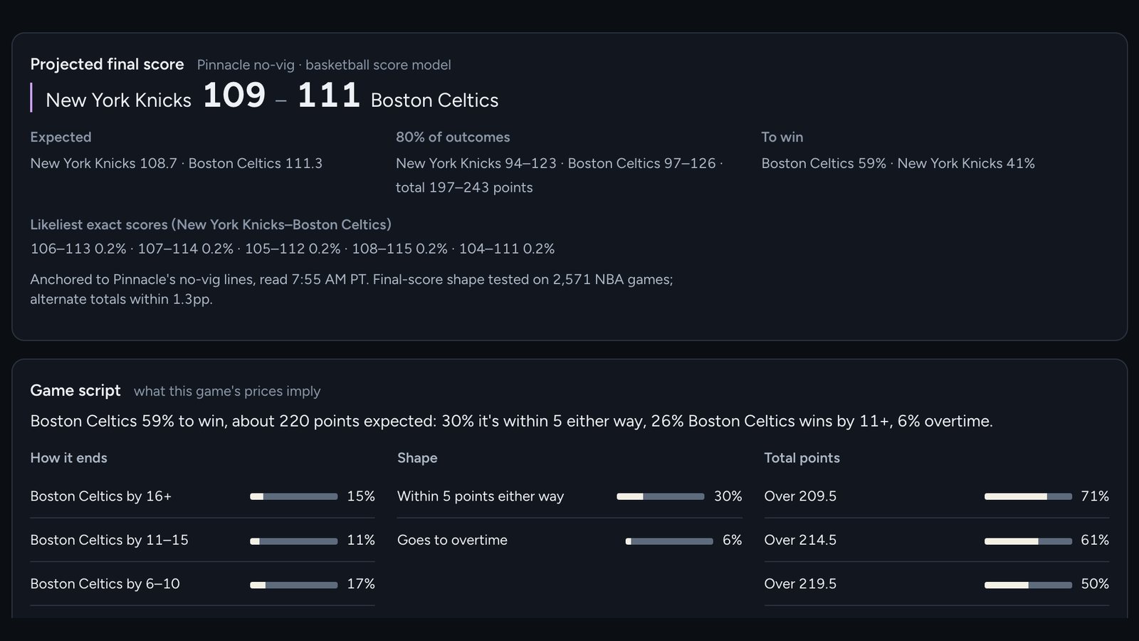Chalk Labs game page showing a projected final score of 109 to 111, the 80% range of outcomes, and how the game is likely to end